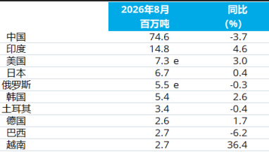 ข้อมูลแสดงให้เห็นว่าผลผลิตเหล็กดิบทั่วโลกลดลง 1.2% เมื่อเทียบเป็นรายปีในเดือนสิงหาคม